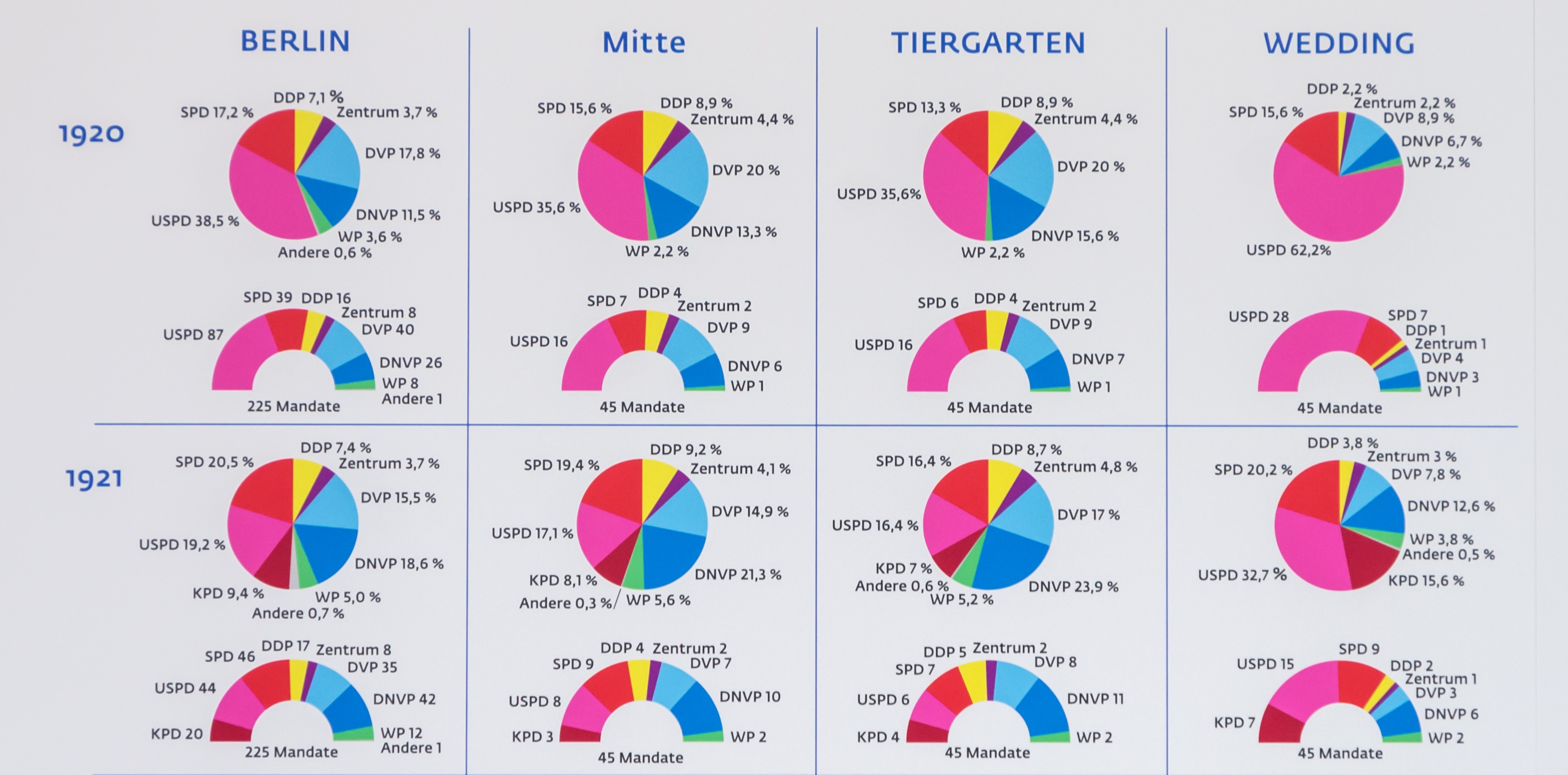 Zu sehen ist ein Ausschnitt einer Diagramm-Tafel, die die Wahlergebnisse Berlins und der Bezirke Mitte, Tiergarten und Wedding in den Jahren 1920/1921 abbildet.